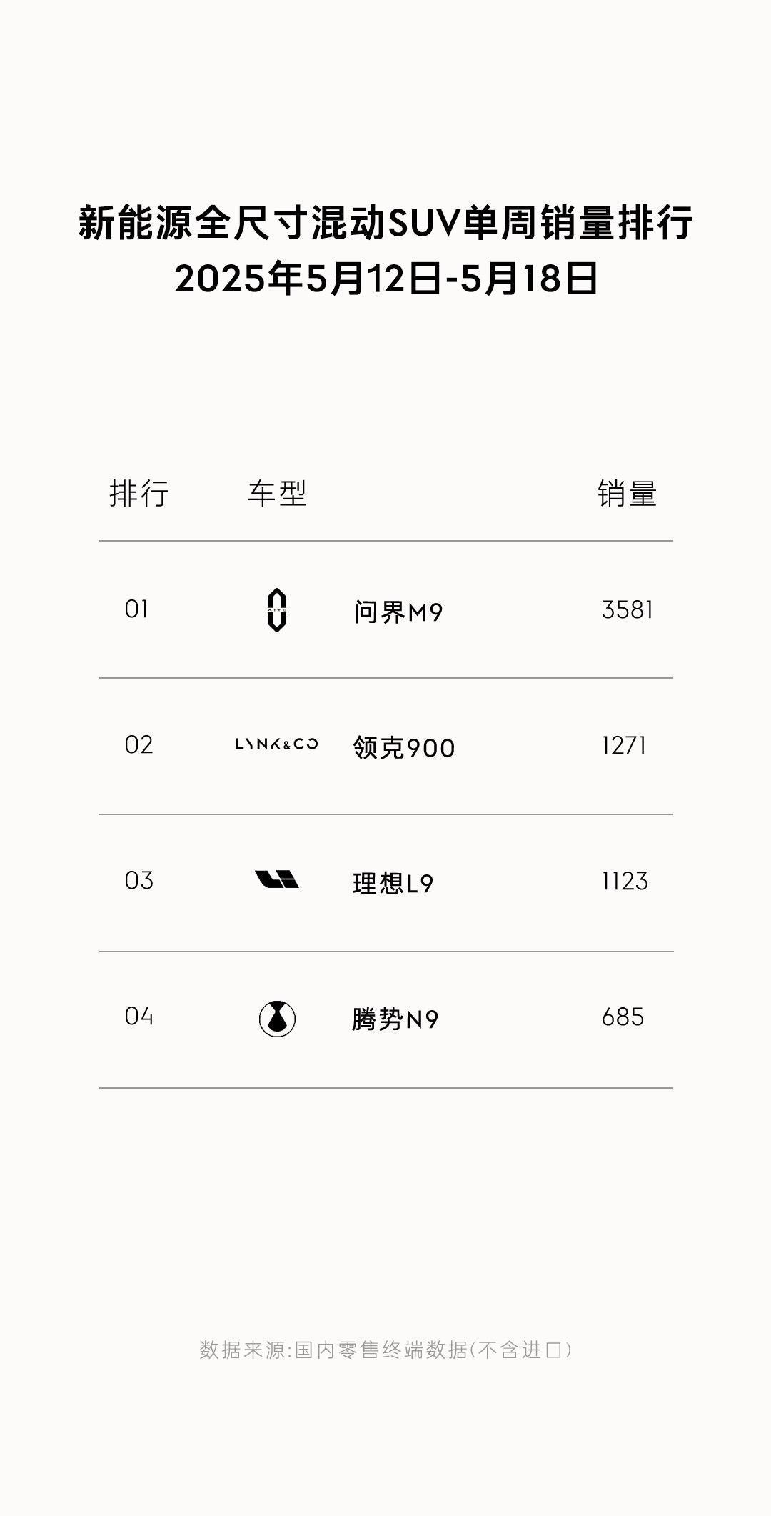 领克900全尺寸混动SUV周销量亚军
领克900的产品了还是比较强的
像是二排座