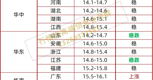 猪价又涨了！猪价最低点已经过去？附明日3.12全国猪价