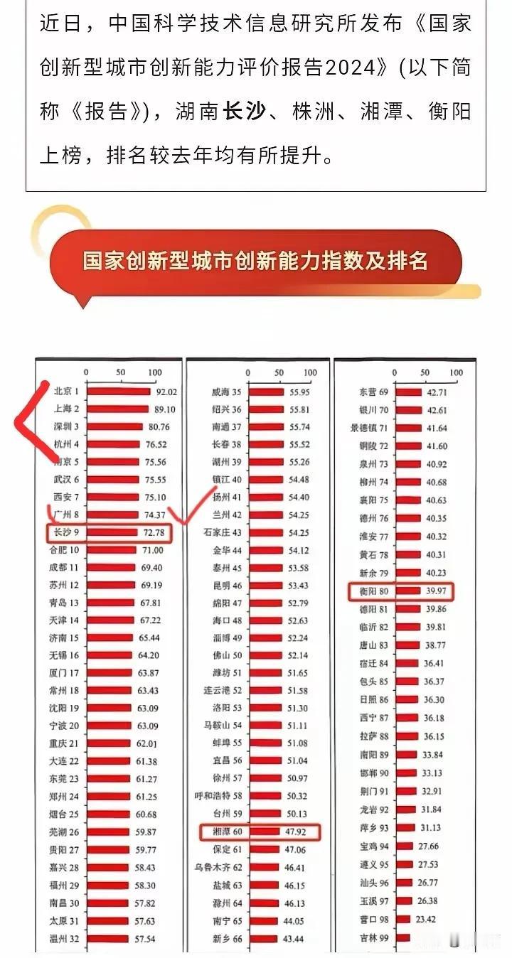 国家创新型城市创新能力指数排名，广州居然才排第八。