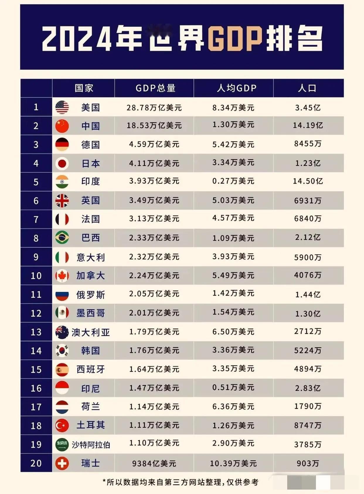 2024年世界GDP排名前二十位
1：GDP前三位，美国，中国，德国
美国的实力