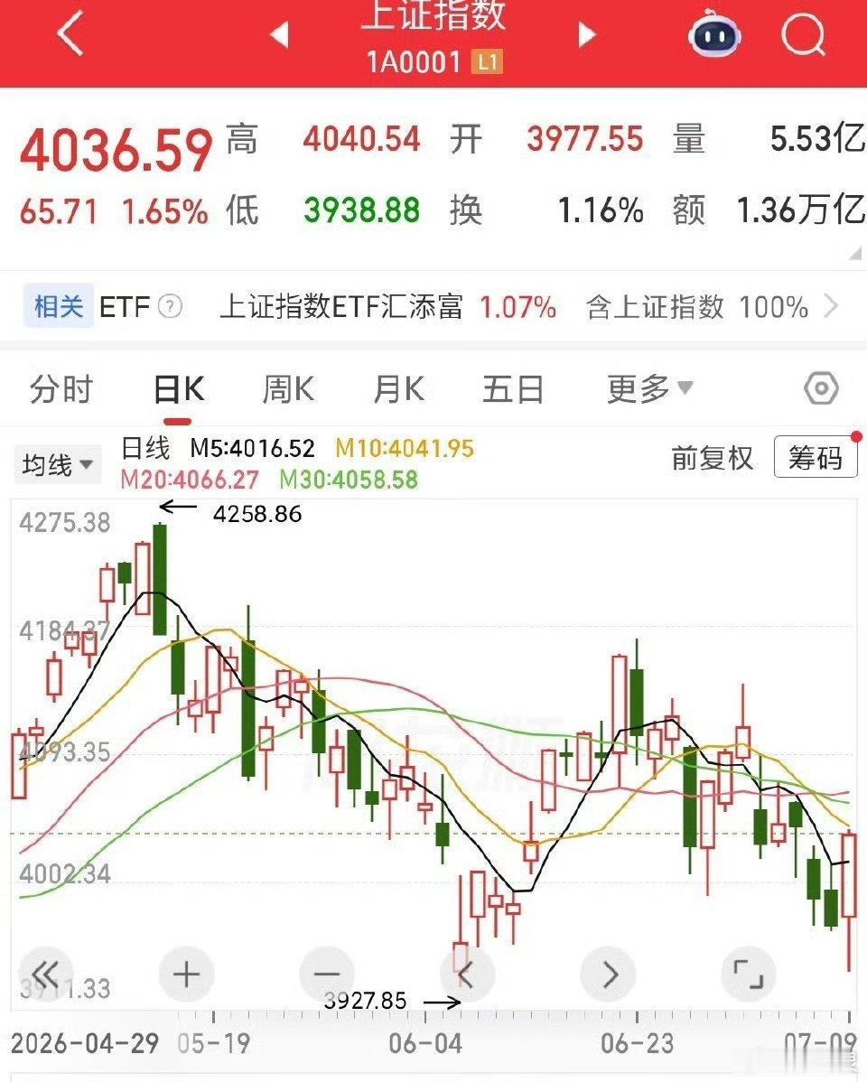 A股集体爆发原因A股强势反弹背后：科技领涨却藏分化，这波行情能走多远？7月9日A