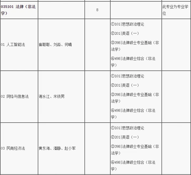 北京邮电大学2025年法律硕士招生人数