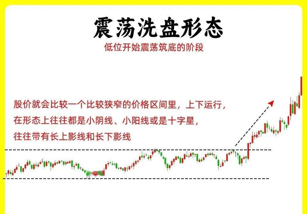 注意了！主力洗盘无非是这几种手法，看懂手法，轻松判断主力是在洗盘还是出货。在日K