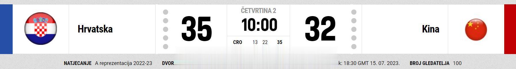半场打完，中国男篮32-35被克罗地亚反超，中国男篮第二节单节出现近5分钟的得分