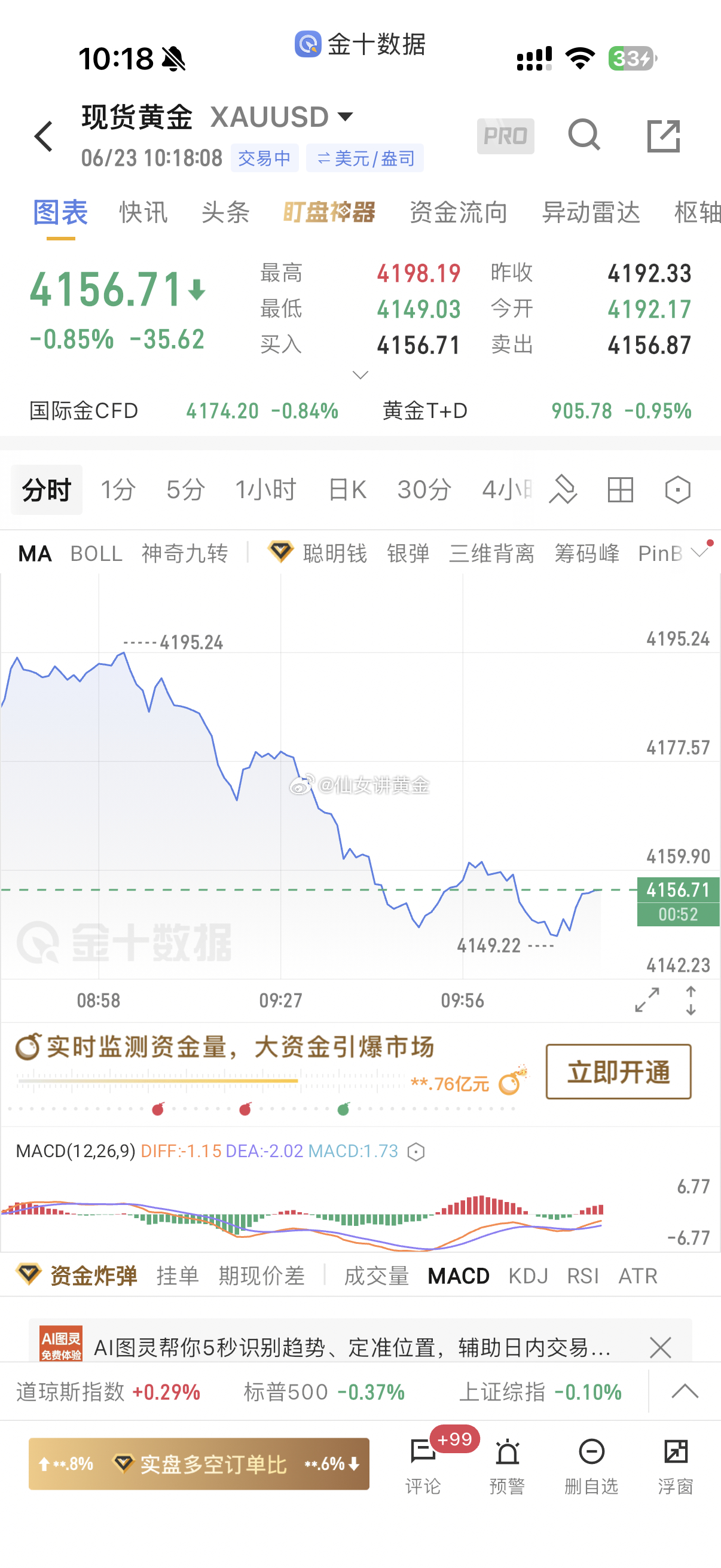 6.23（现价4156）基本面：美联储加息预期升温，美债、美元走强，金价承压，仅