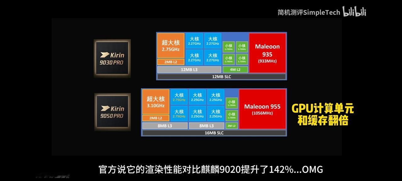 这颗芯片从目前的实测成绩来看，在跑分上并没有想象中那么高，只是提高了频率和加大了