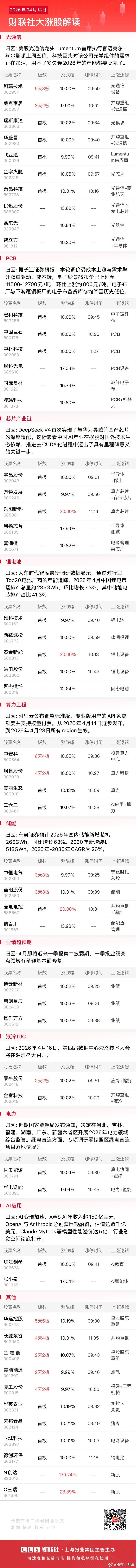 A股 今日午盘全市场共41股涨停，连板股总数7只 
