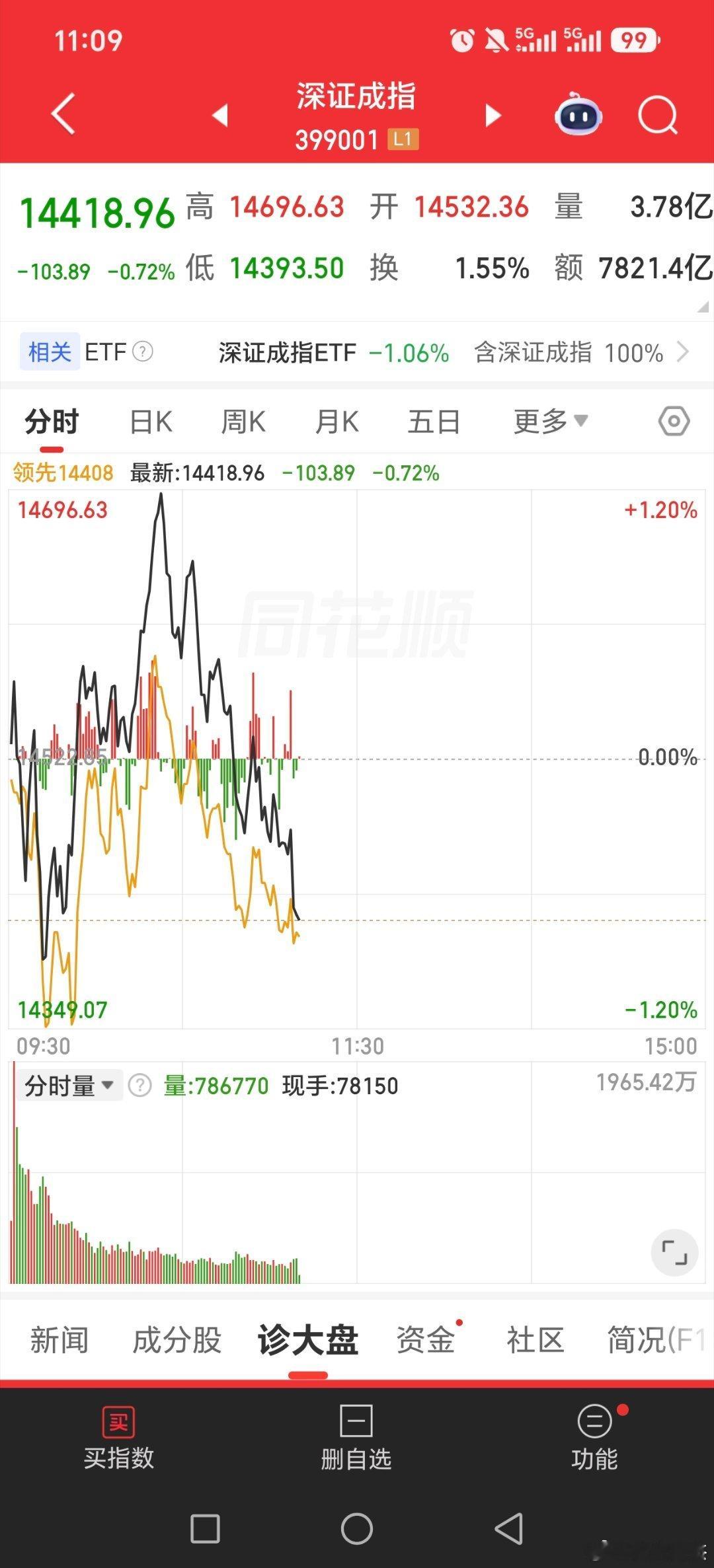 相对六月底的低位，还这样搞啊真是唯有仓位是唯一自己能控制的，别的一点没办法，熬吧