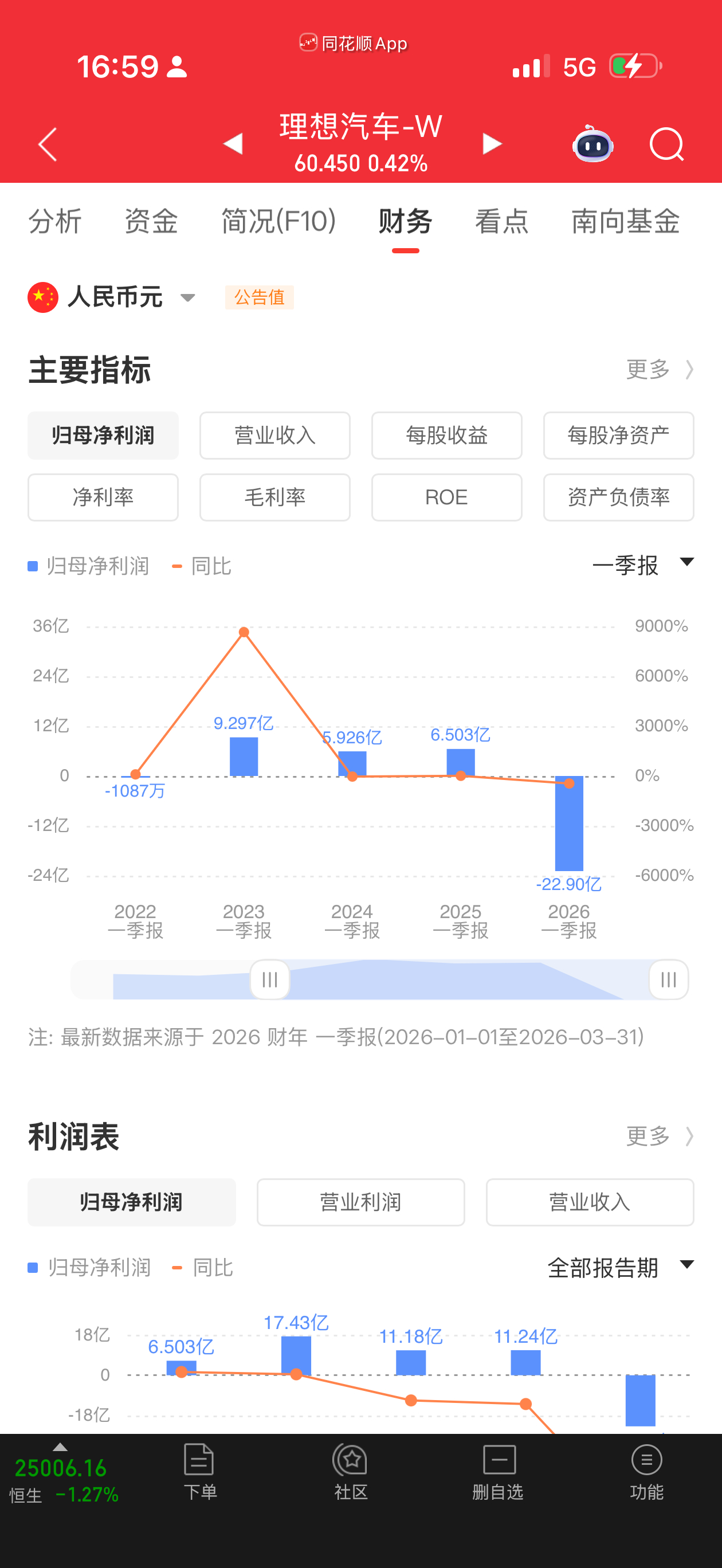 理想这财报真是太惨了，明天一次跌 20cm 算球，我就开始建仓，起码下个季度利润