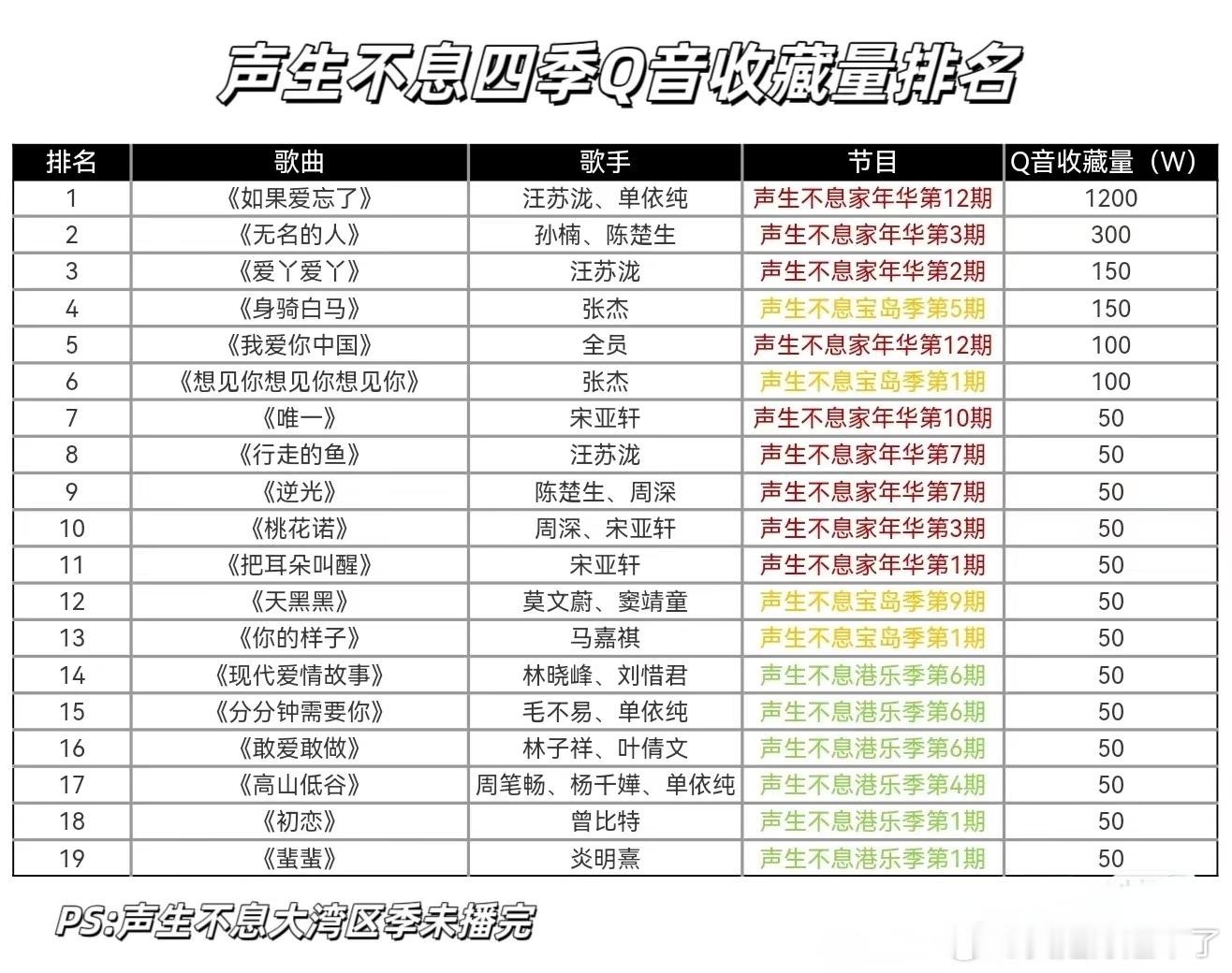 声生不息四季Q音收藏量排名如果爱忘了 汪苏泷、单依纯无名的人 孙楠、陈楚生爱丫爱