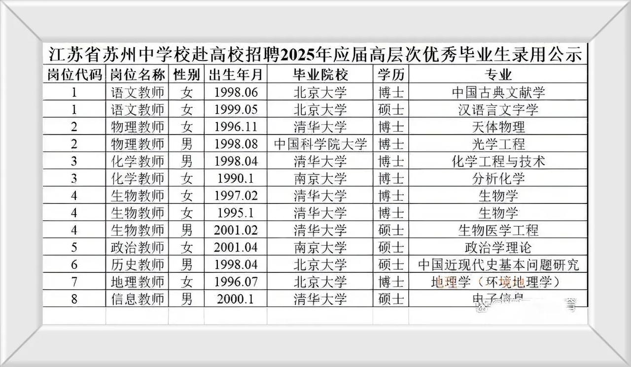 ‌师范毕业生面临高门槛挑战‌

苏州中学招聘教师名单曝光，
无一师范专业背景，