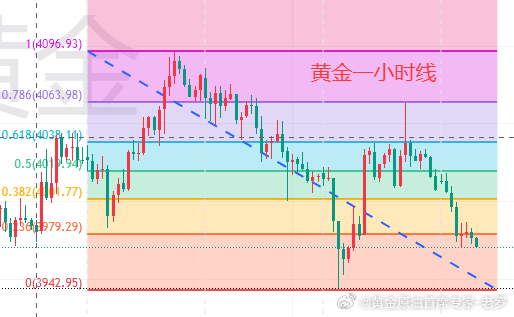 【7.1黄金分析】 周三现货黄金整体维持震荡偏弱格局，当前金价交投于3970附近