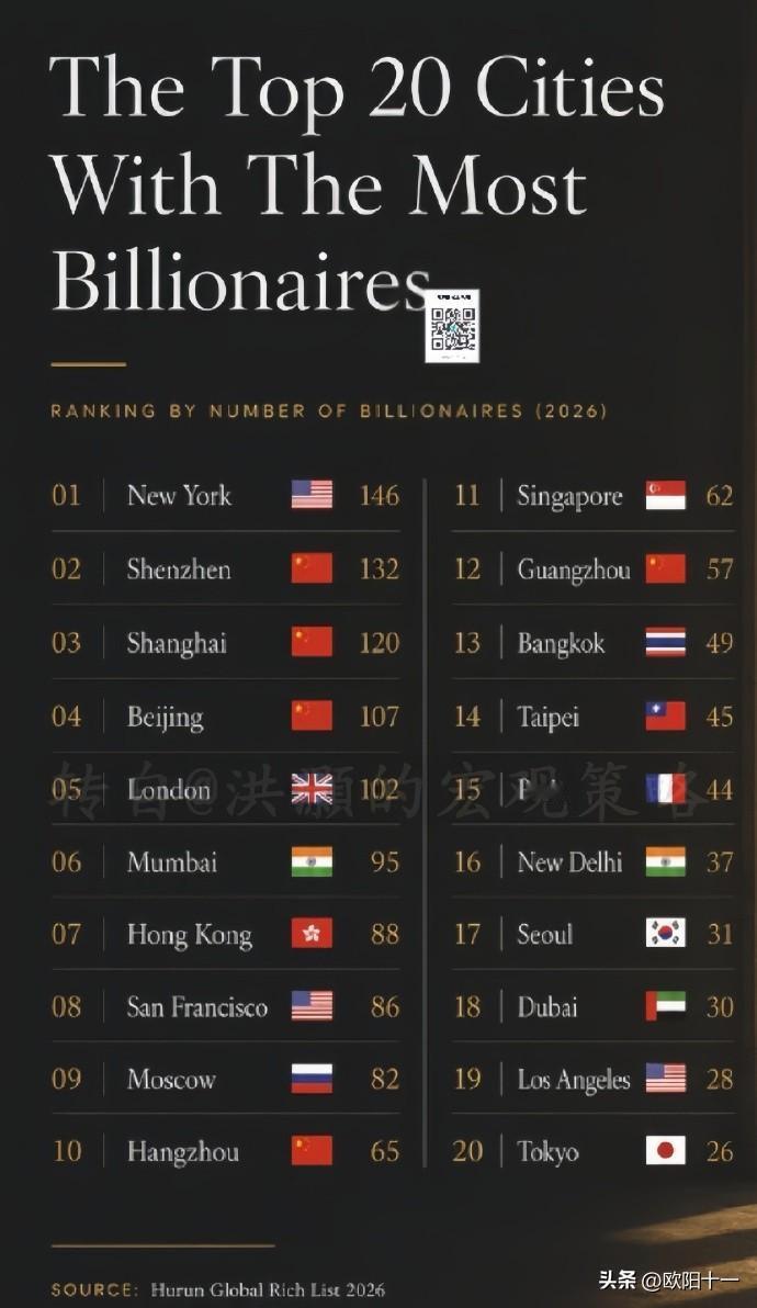 全球亿万富翁最多的城市，前20里，中国居然有7座城市入围，美国也才3个。欧洲更惨