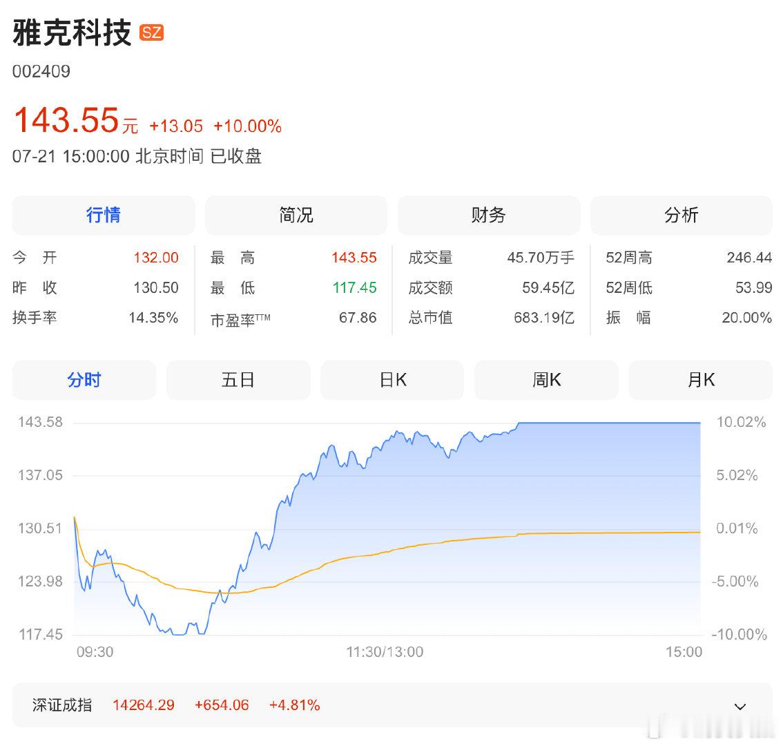 【A股再次超百股涨停】A股半导体产业链再爆发  7月21日，市场探底回升，创业板