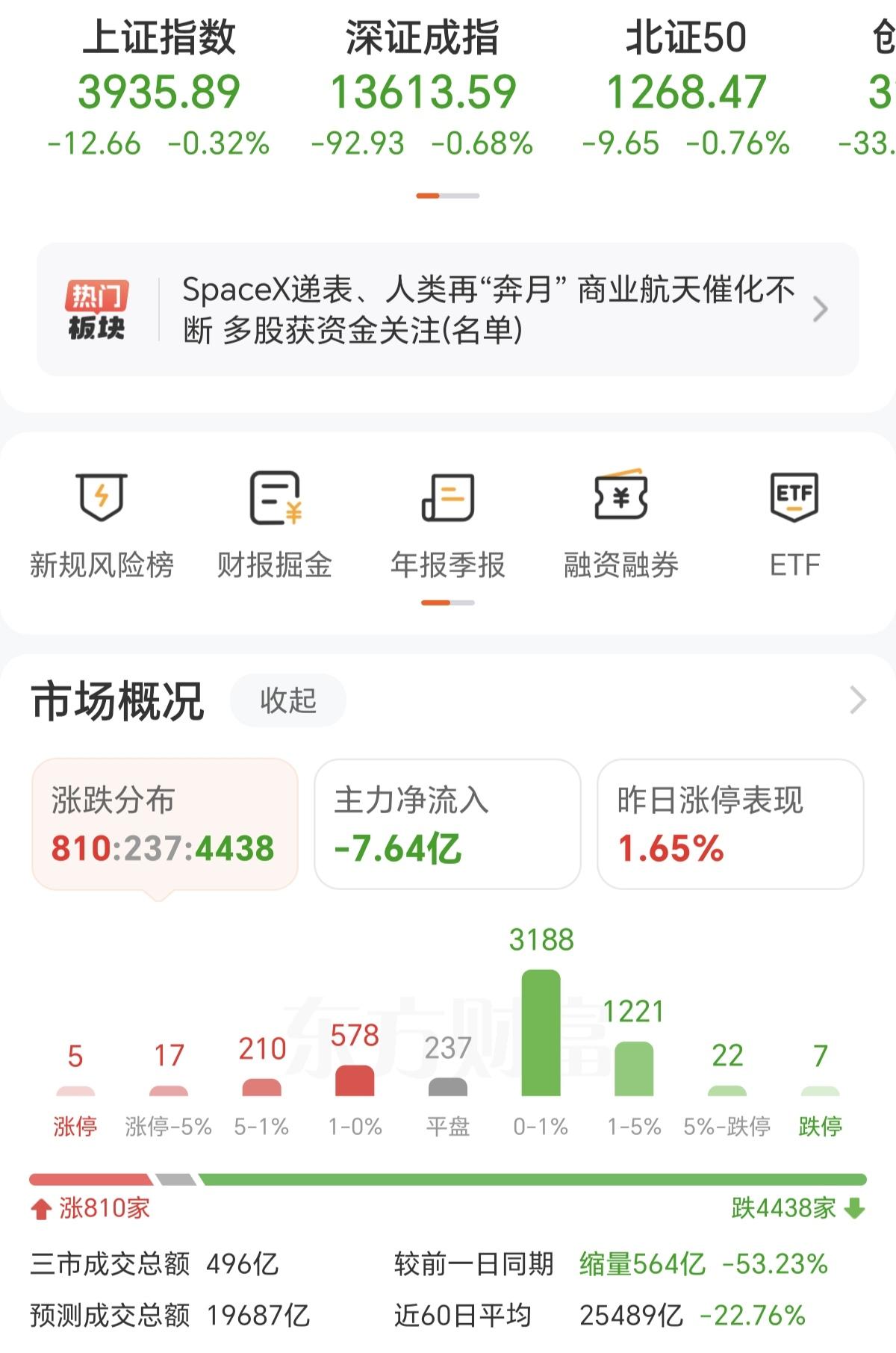 都没有啥悬念，开盘跌！昨天的滞涨已经说明一切，涨不上去就得跌，什么4月开门红，全