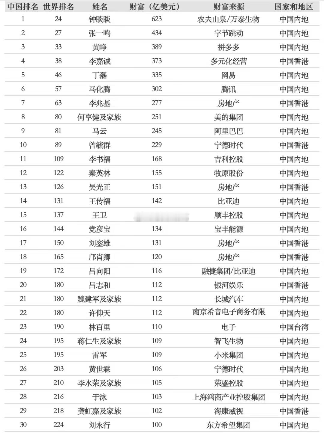 《福布斯》2024中国富豪榜 