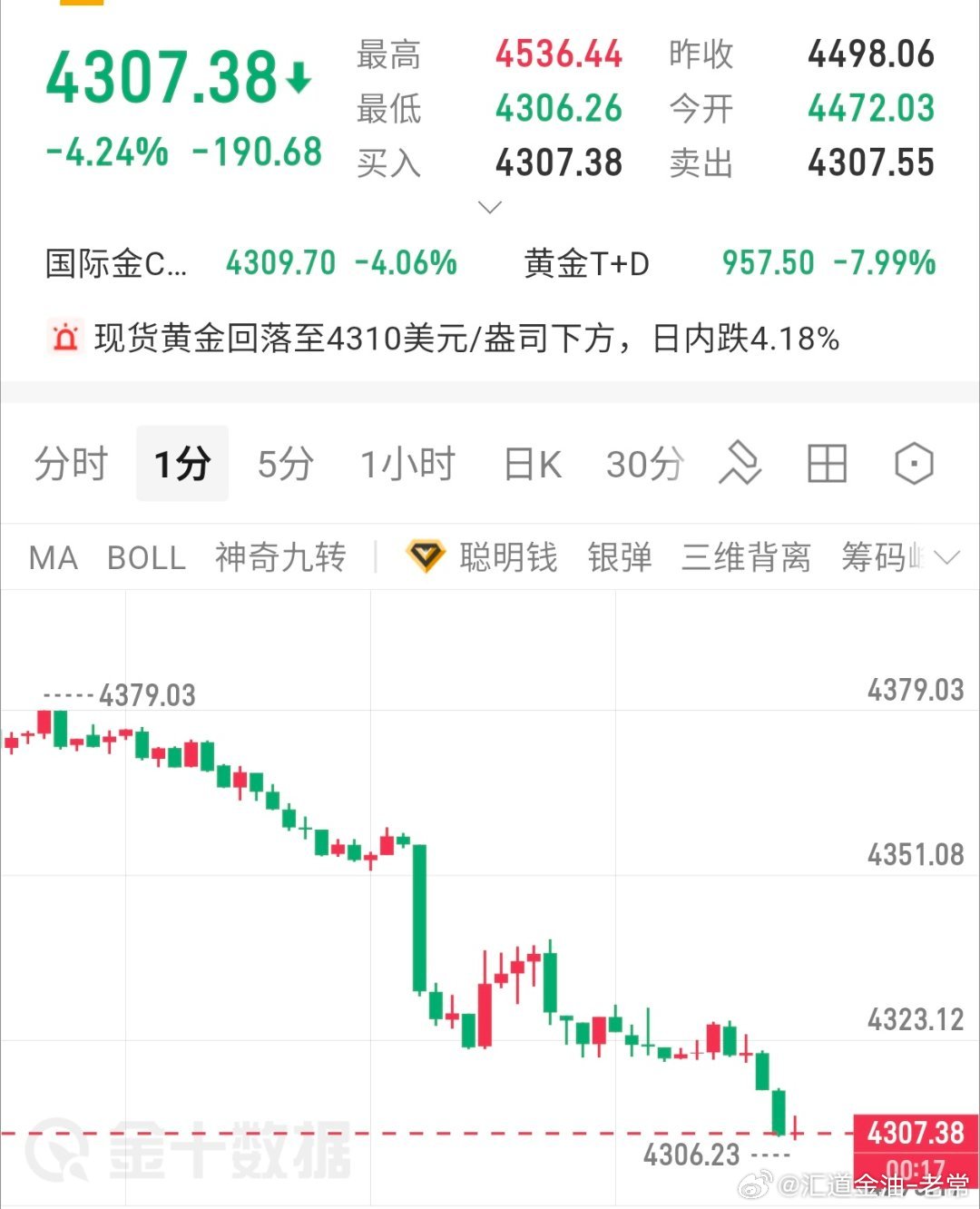 参考黄金现价4307-05位置多一波，止损4299目标看4380黄金金价