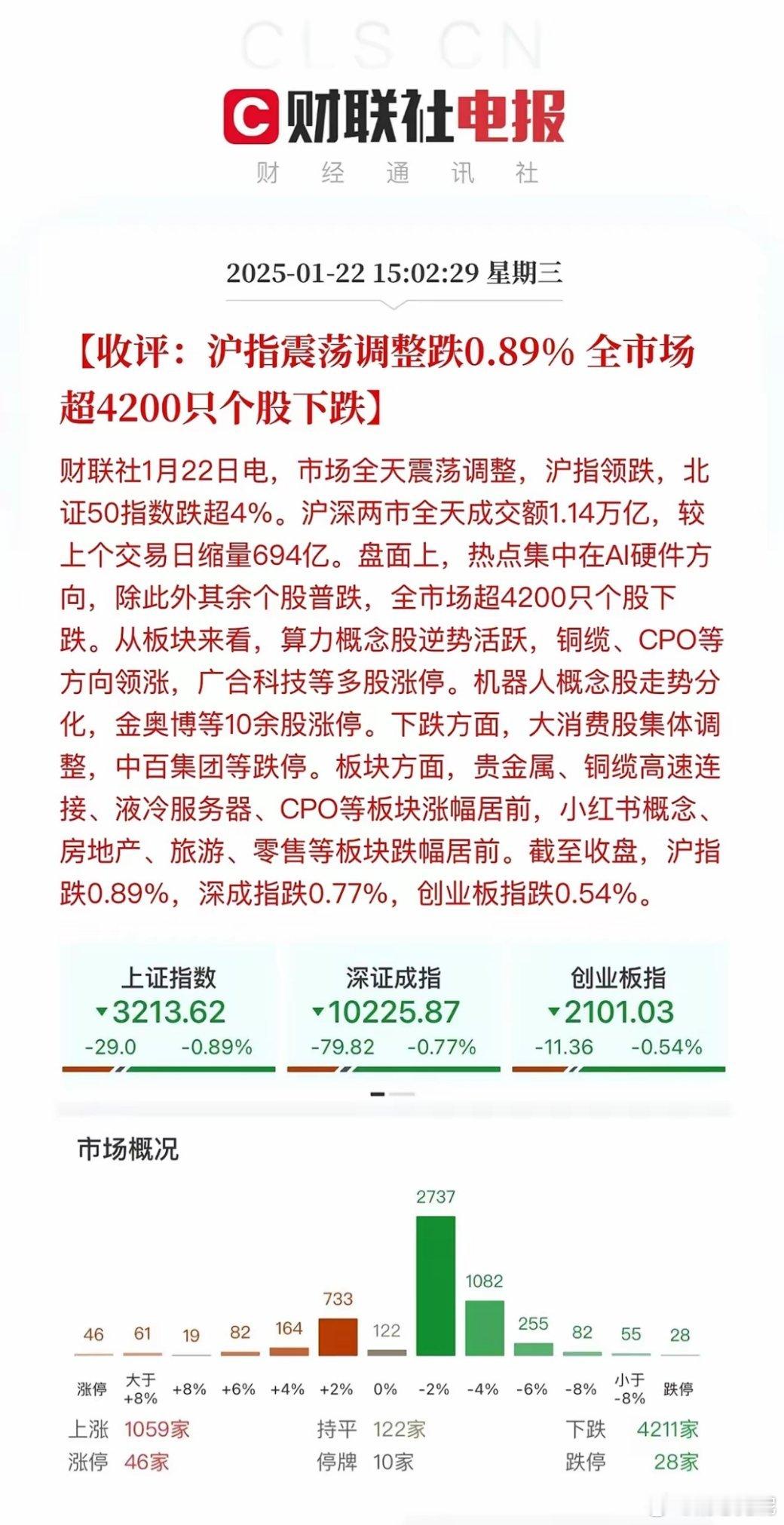 收评：有苦说不出！沪深两市全天成交1.1359万亿，今天是ETF期权交割日，三大