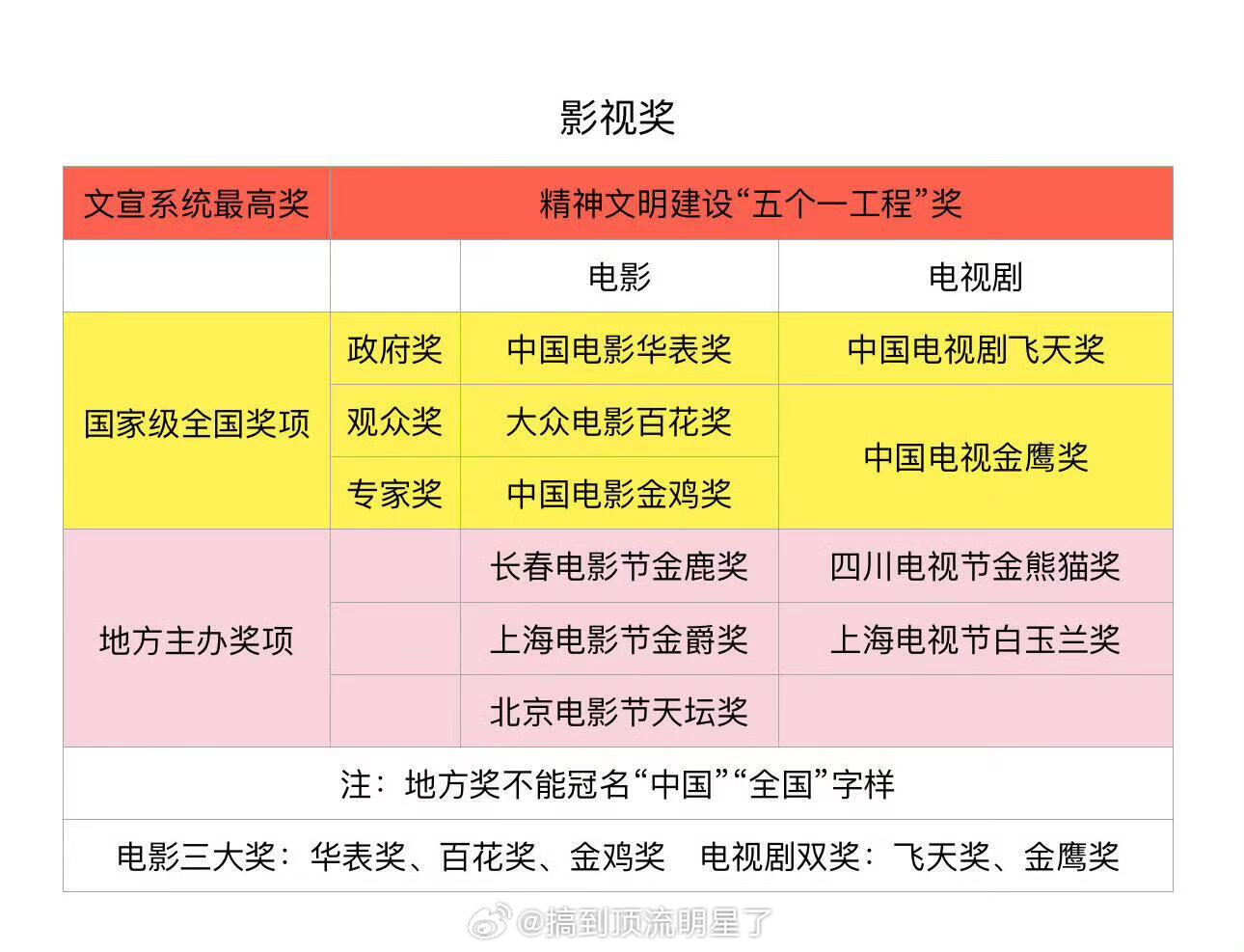 中国影视奖项科普 