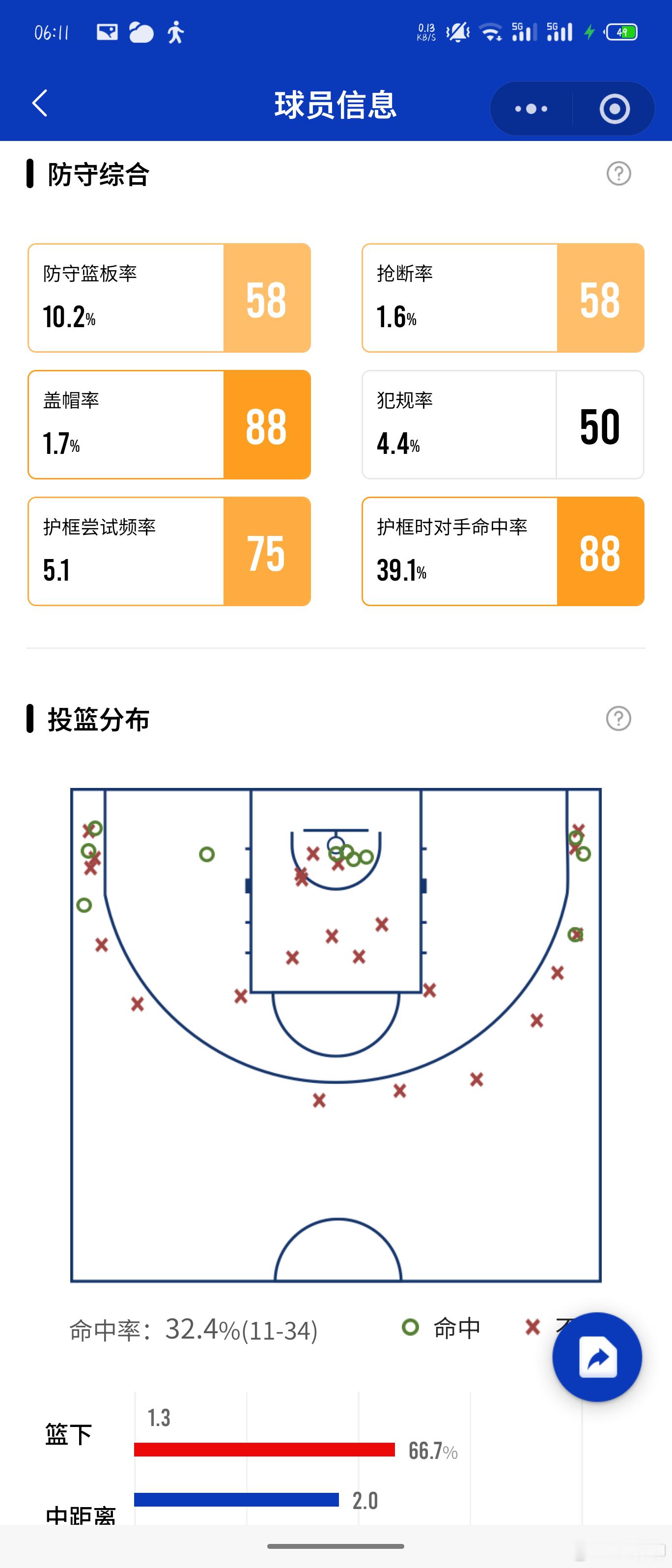 朱俊龙的的防守效率依然是联赛中比较出色的，但是进攻效率却……23次定点进攻却只拿