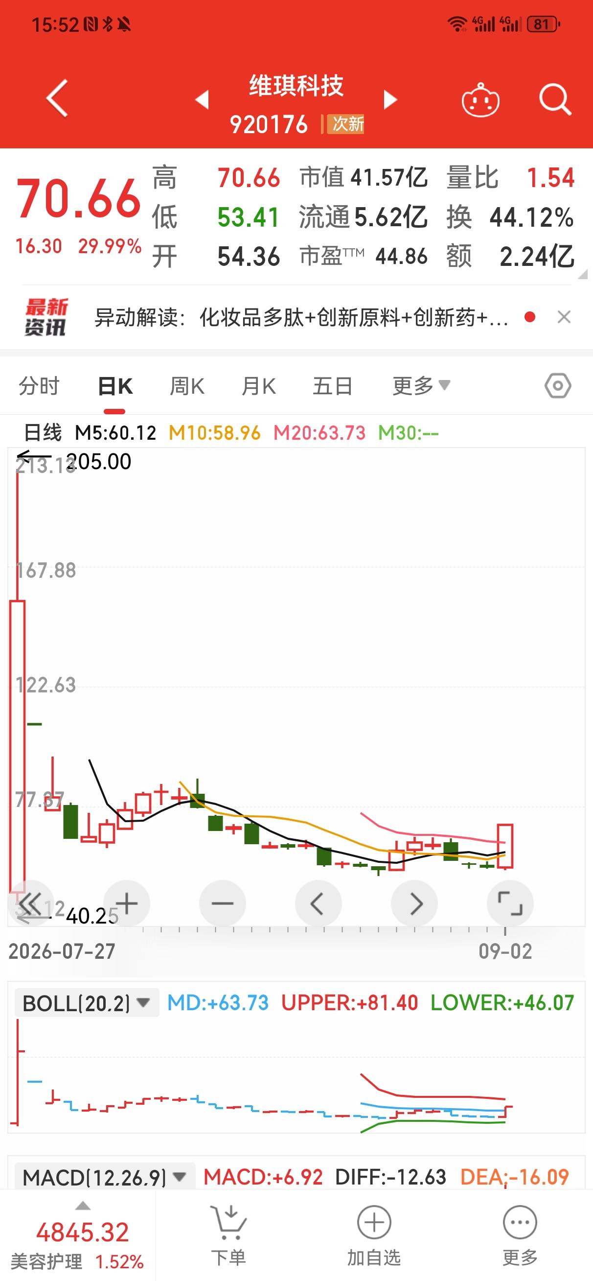 今天是北交所成立5周年。尽管今天沪深两市下跌，但是北交所走出了独立的行情，收盘1