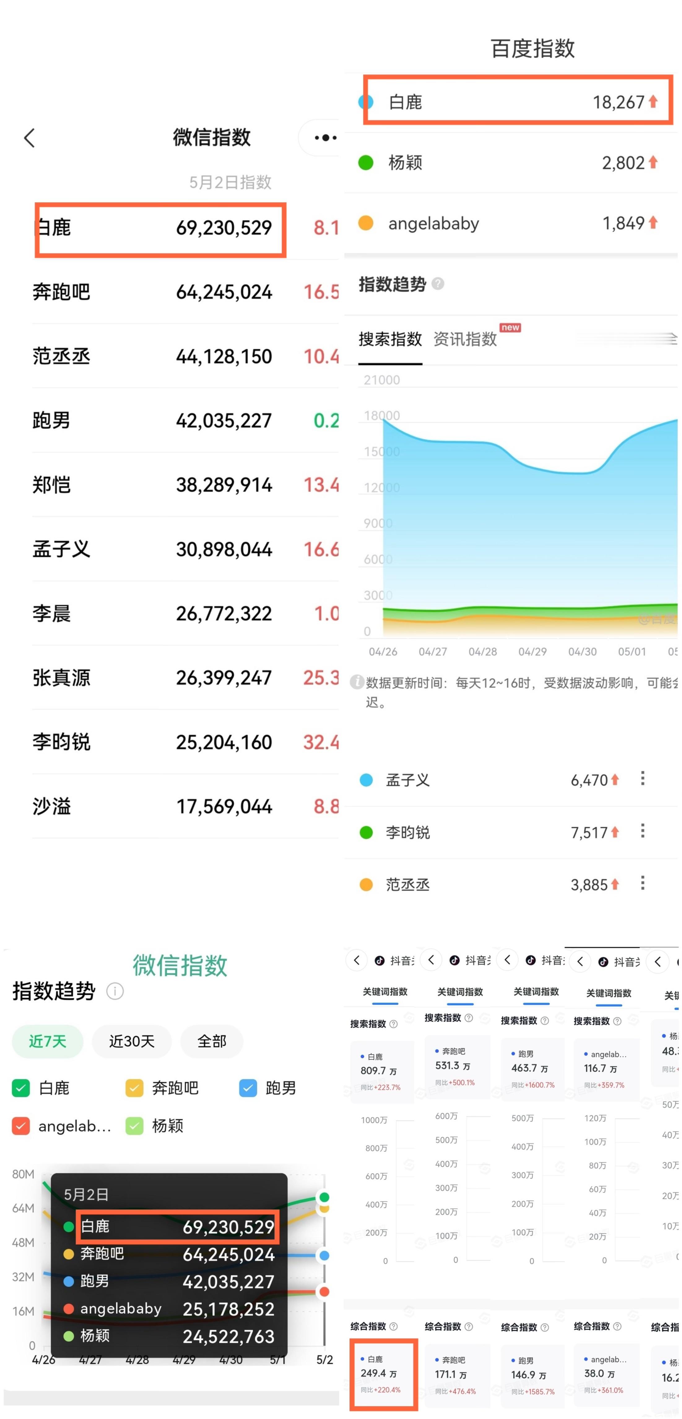 这是有人要动跑男大动脉，奔跑吧能不急吗？实话说白鹿现在就是奔跑吧的流量热度中心，