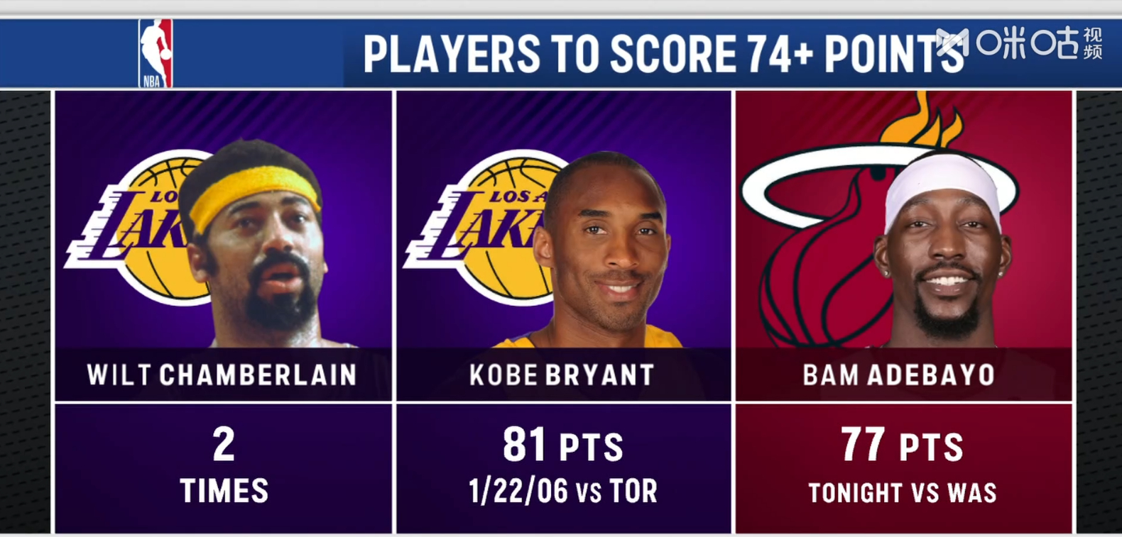 NBA历史单场得分最高纪录：威尔特·张伯伦 - 100分；科比·布莱恩特 - 8