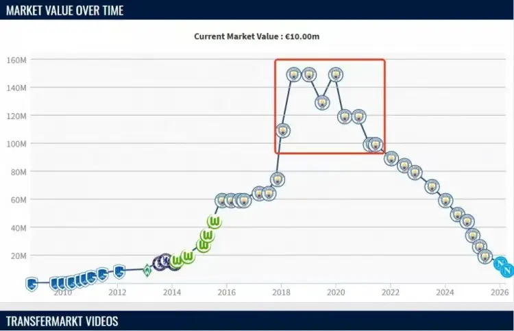 岁月从不偏爱球星，德布劳内巅峰身价1.5亿欧，如今34岁仅剩1000万欧。梅西与