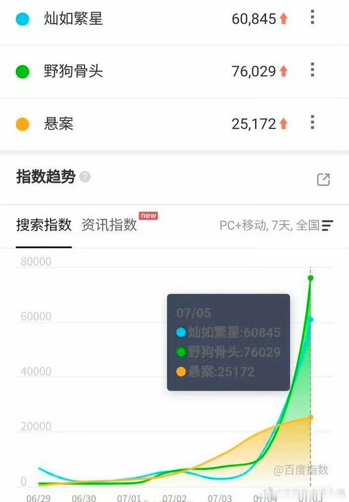 野狗骨头和灿如繁星首播后百指🈶，大家追了哪部？还有👖的一部新悬疑 