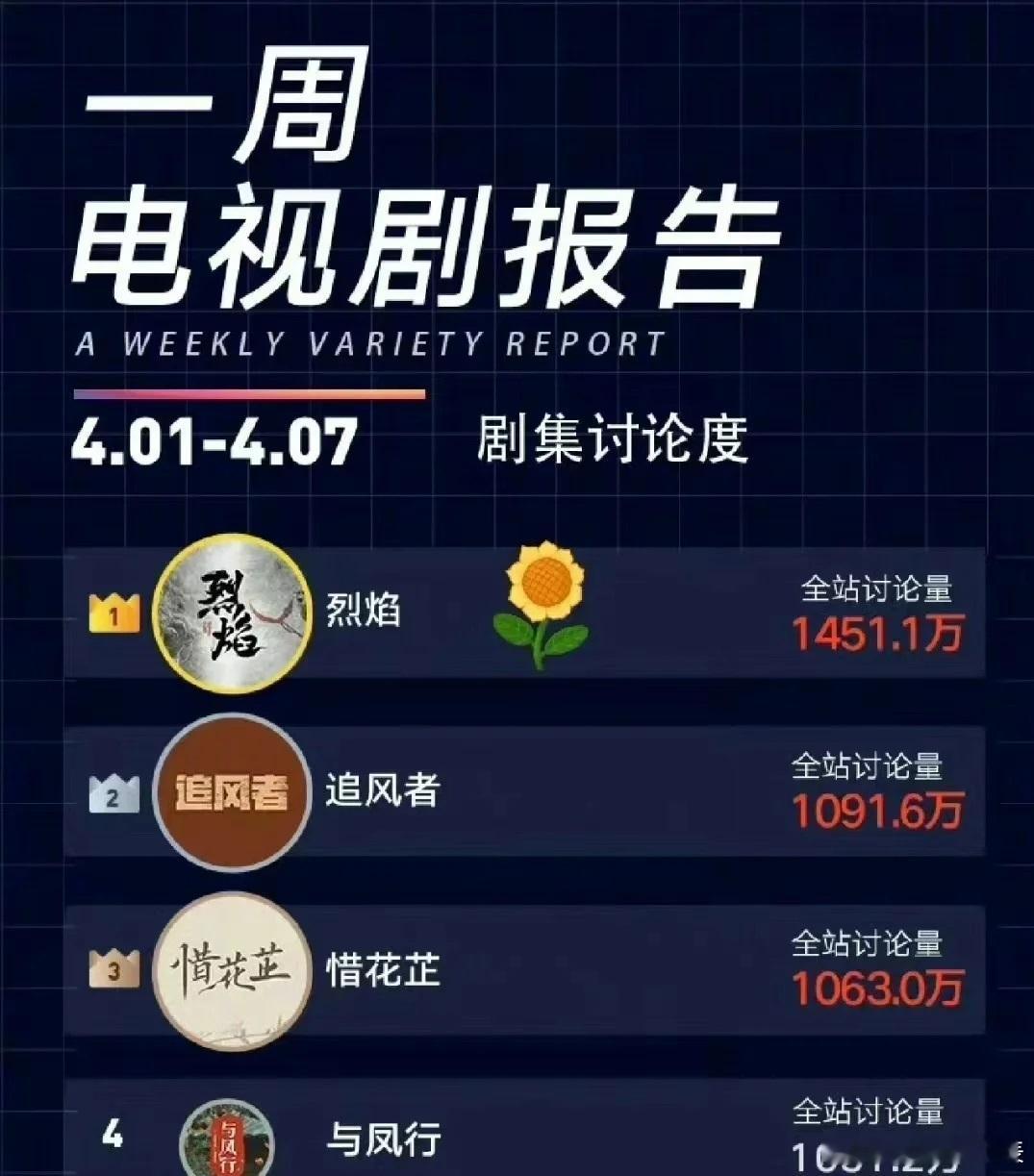 任嘉伦《烈焰》占据海外14个国家和地区爱奇艺平台top1长达一个月，全站讨论量也
