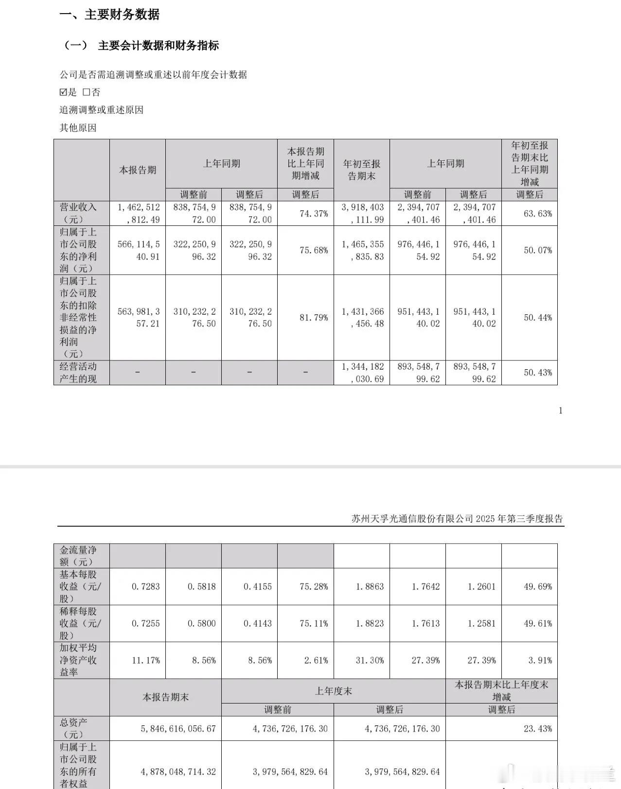 大牛股天孚通信发布2025年三季报！天孚通信2025年前三季度营业收入39.18