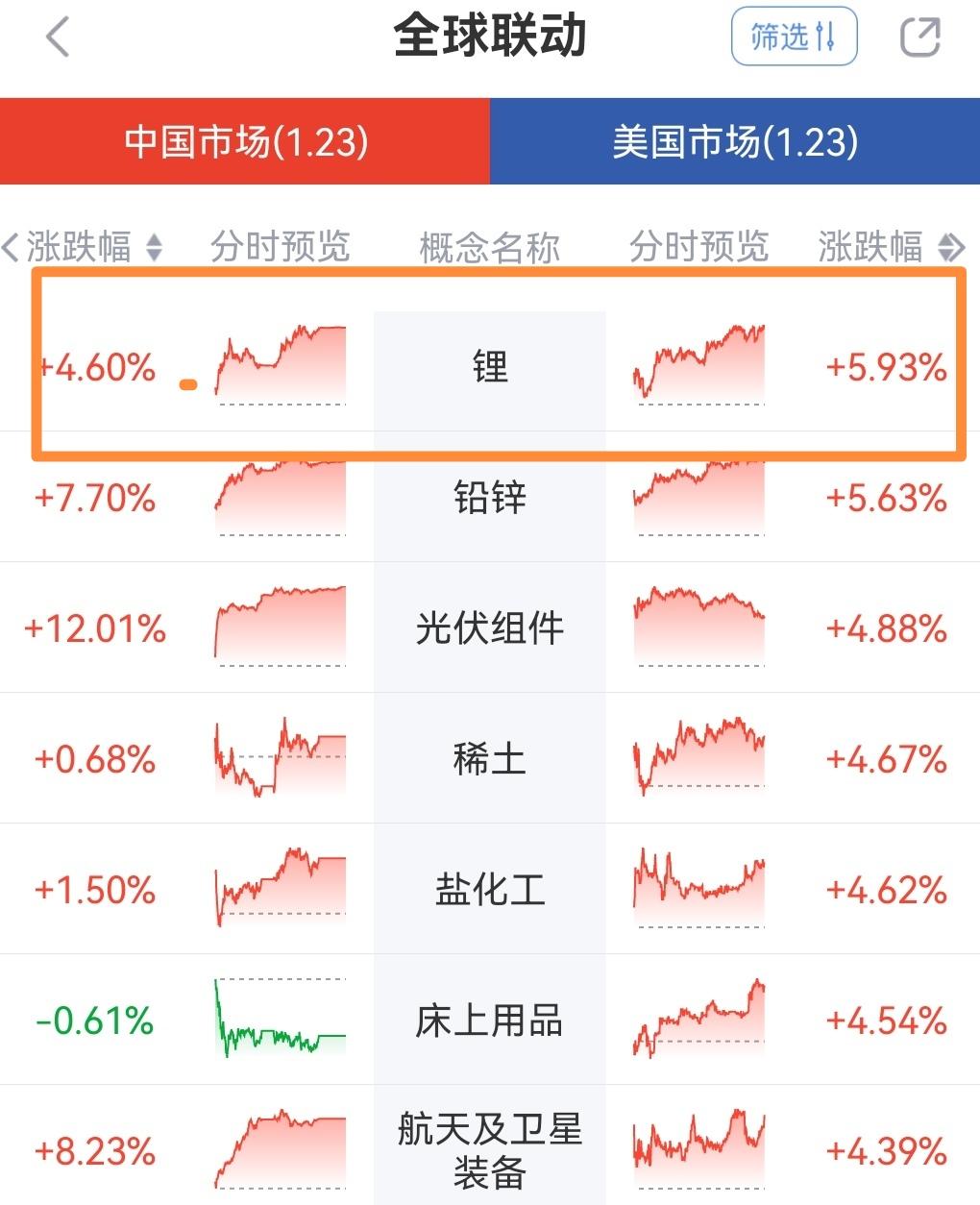 明天A股锂矿板块还有上涨动能，明天再收一根大阳线的概率很大。理由如下:
第一，周