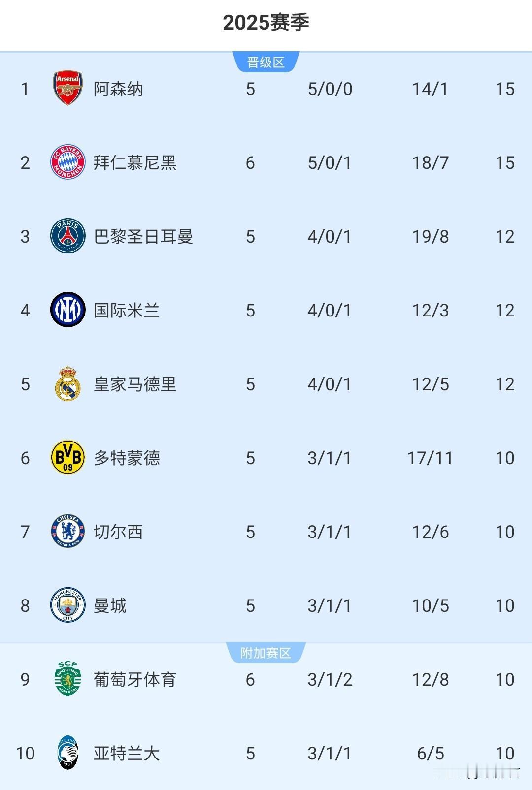 拜仁在欧冠发生了一件怪事
这次主场面对葡萄牙体育，赢球自然没什么难度
怪就怪在葡