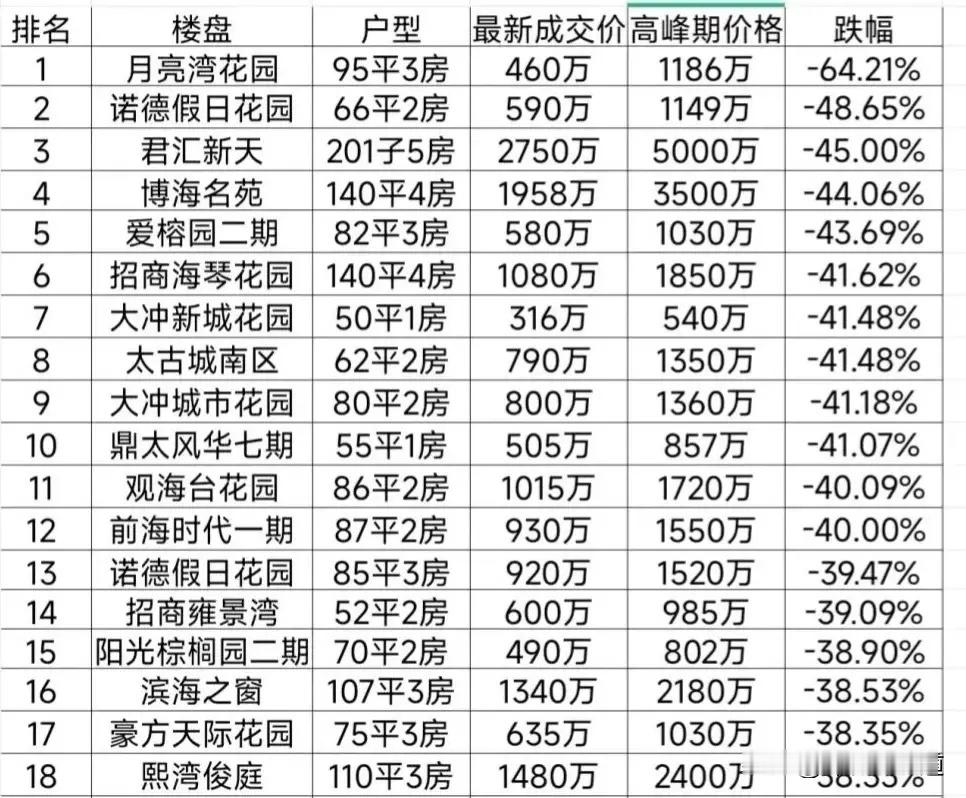 市场统计的深圳南山房价跳水前18名，月亮湾花园降价65%，排名南山第一，诺德国际
