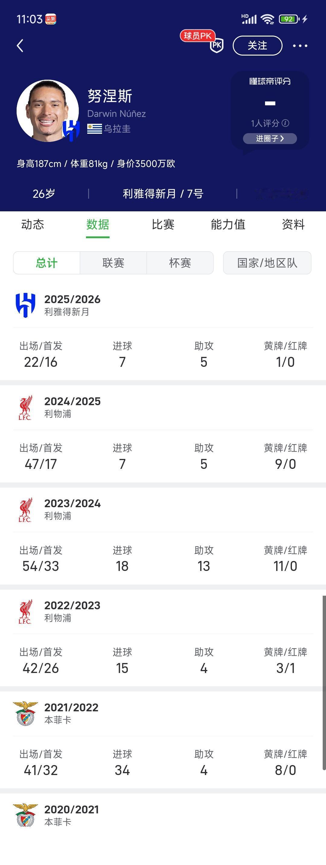 利物浦放弃努涅斯是对的，他连沙特联赛都踢不明白。

本赛季7球5助攻，在利雅得新