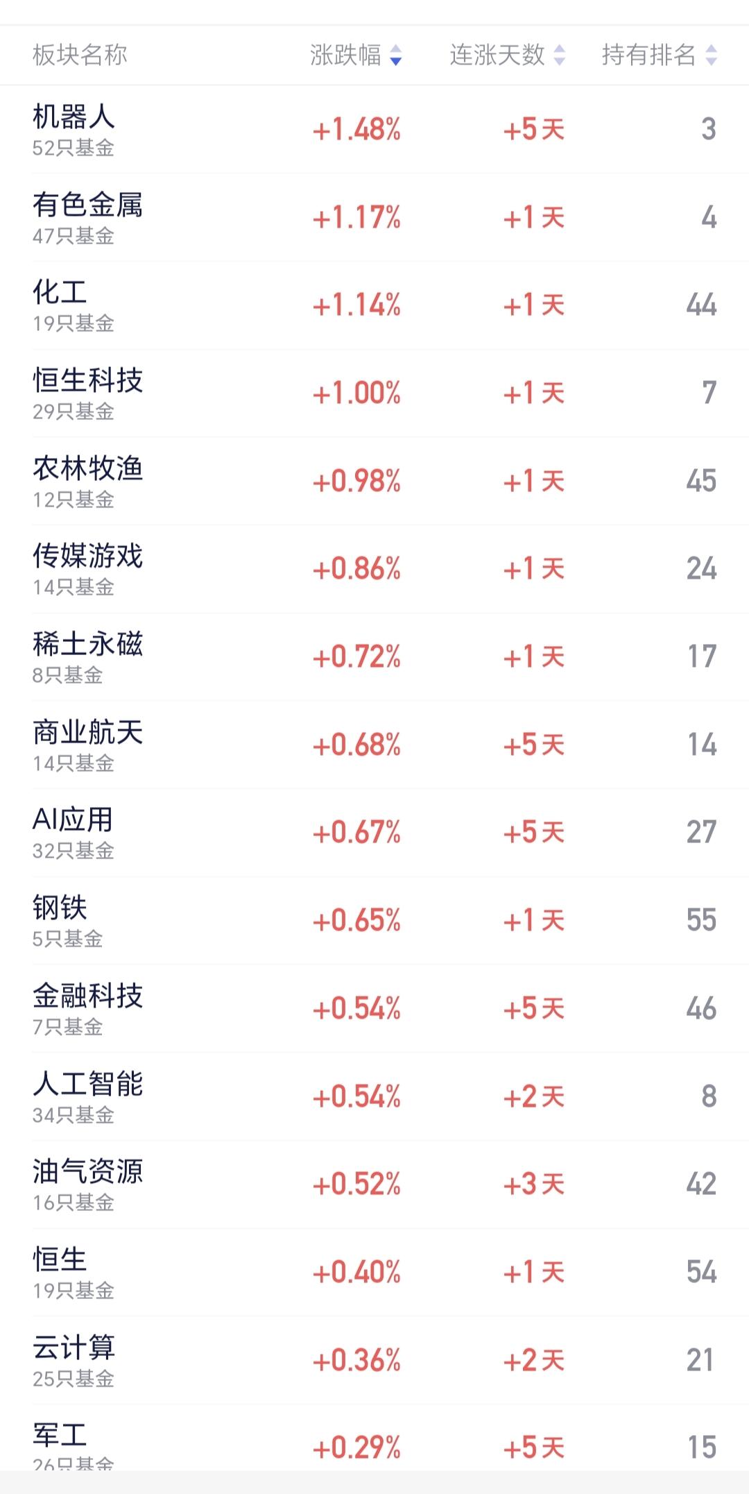 基金：机器人板块大涨，什么时候考虑离场
机器人板块中午收盘之前直线大涨，现在是板