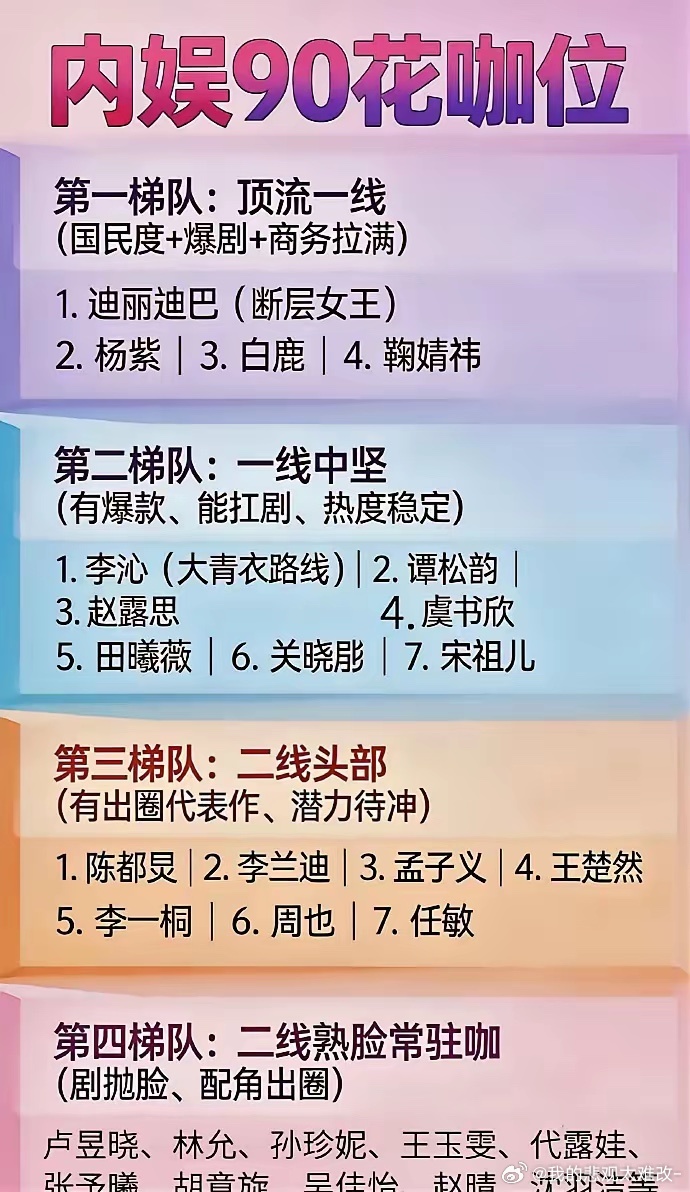 90后小花咖位体感排序出炉！杨紫、迪丽热巴稳居顶流，白鹿鞠婧祎居第一梯队，多位人