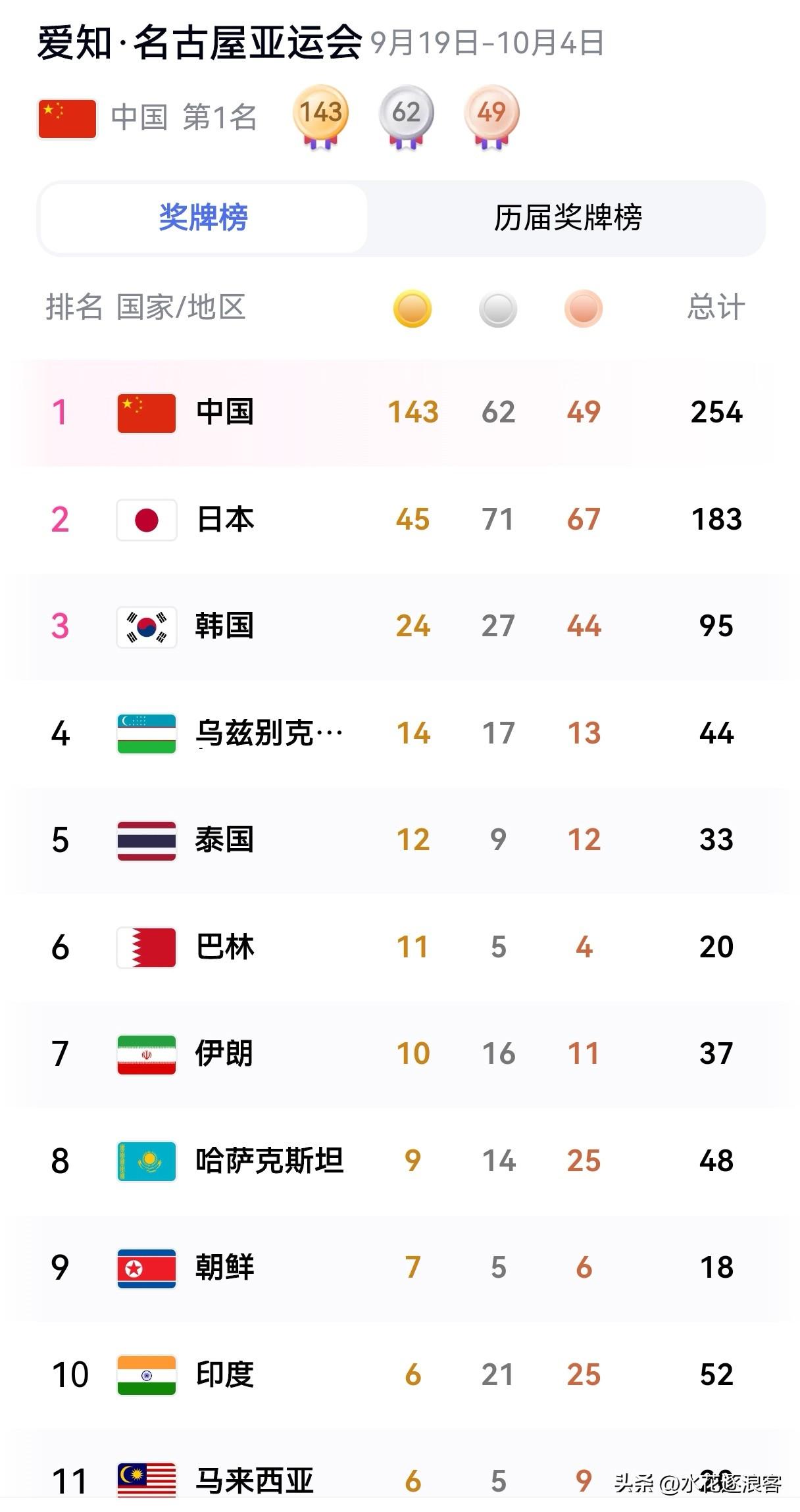 一早刷到名古屋亚运会奖牌榜，咱中国队稳稳排在第一！143金、62银、49铜，总计