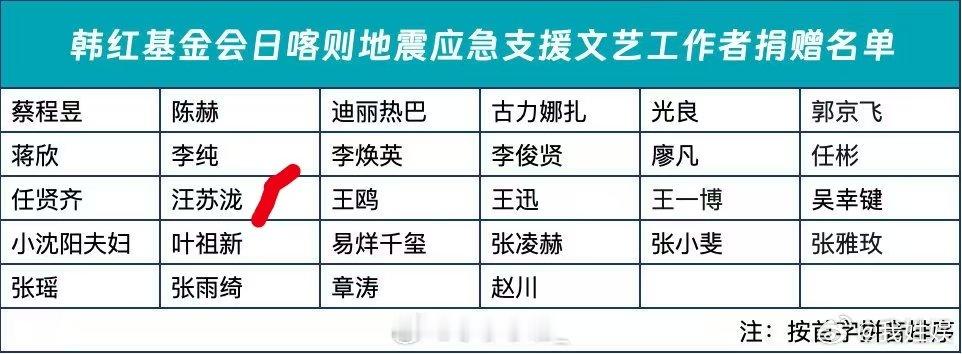 汪苏泷捐赠驰援西藏  汪苏泷捐款驰援西藏  韩红基金会捐赠名单 汪苏泷慷慨捐赠，