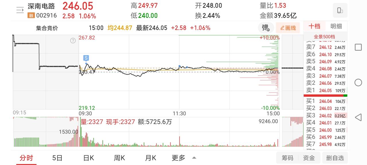 2月9日实盘：深南整体小肉出局；早盘低吸神剑吃面后尾盘全仓加满！

1、深南电路