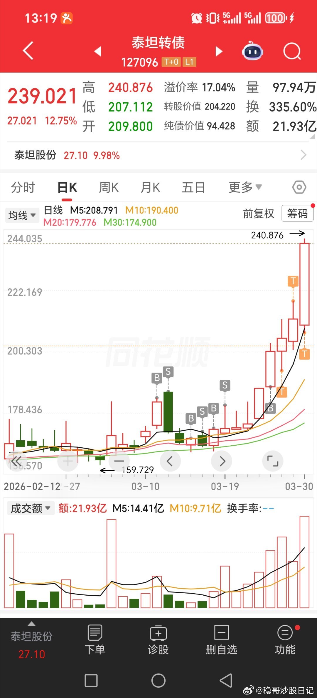 最近几天，泰坦转债，美诺转债，泰坦股份，龙头华电辽能，美诺华为主！！！！昨天盘前