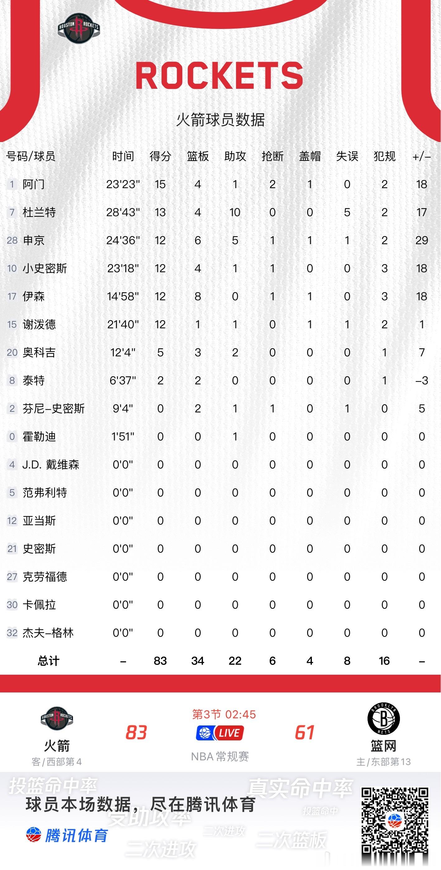 休斯顿火箭  六人上双有点早