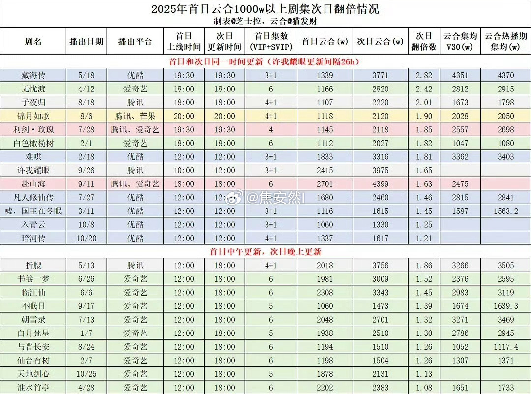 看了下书局，🥝次日翻倍最好的剧是无忧渡 ​​​