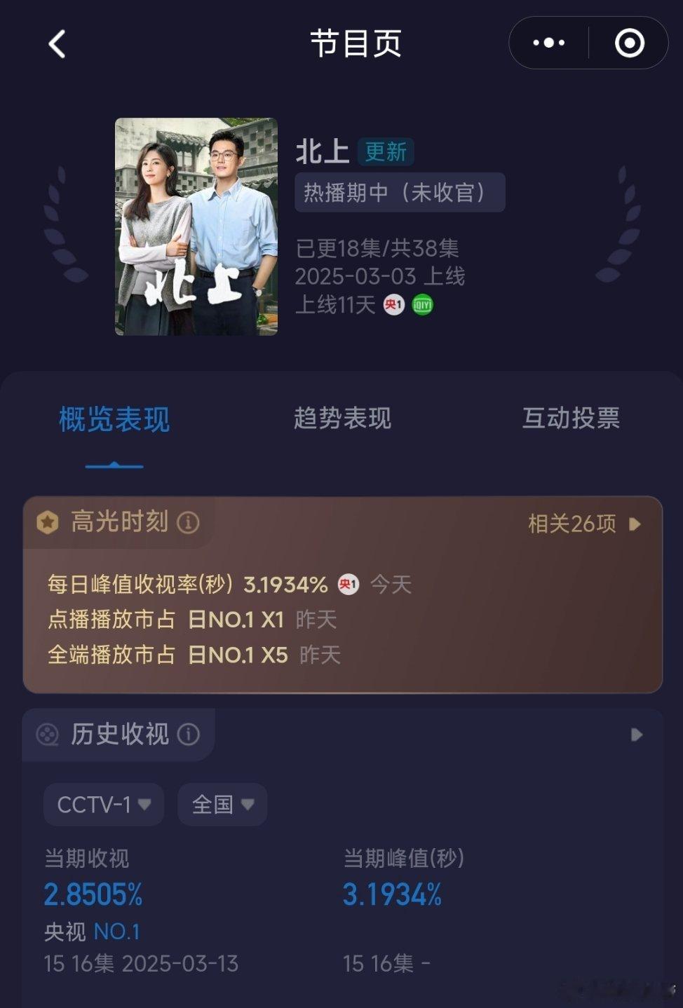 北上今晚继续连涨，且这次涨幅不错，均值破2.8，峰值逼近3.2，我前几天就说过：