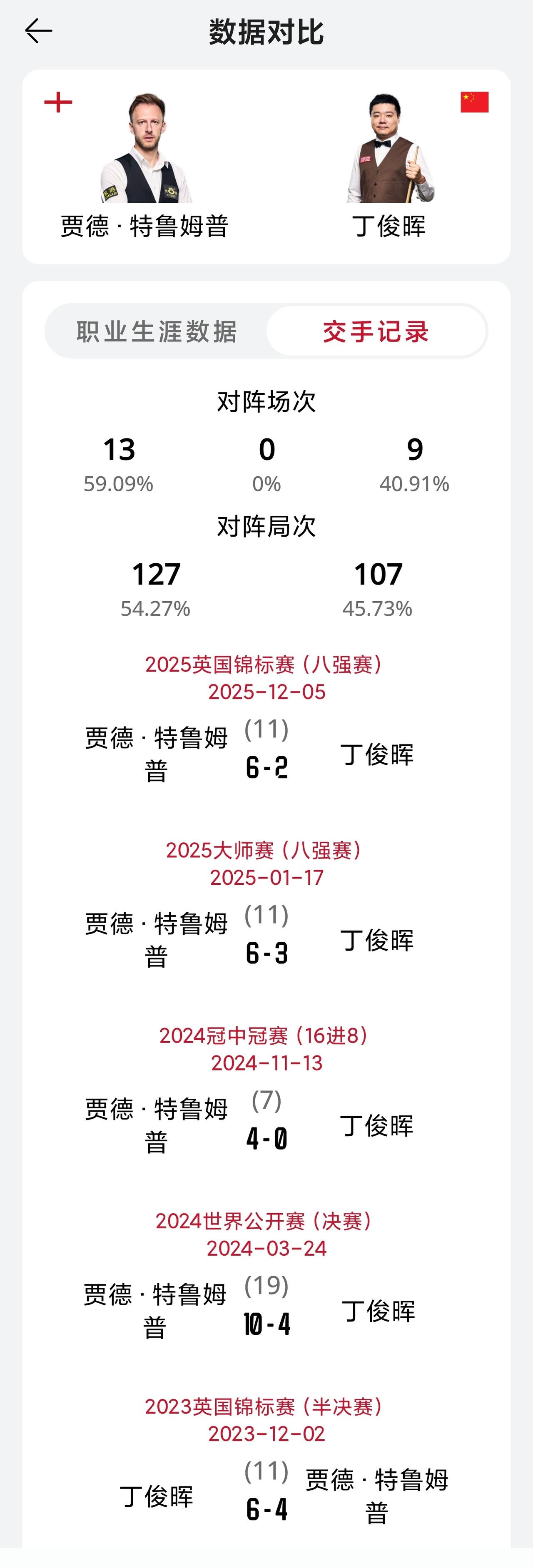 2026年斯诺克幸运数字一定是2和6吧！大师赛前六场比赛比分很默契，都是6-2。