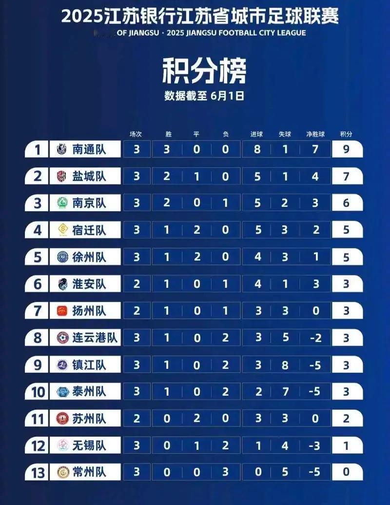 苏超大家看好谁夺冠？因为大多业余球员不好猜呀。

南哥领先，也有看好盐城的。
