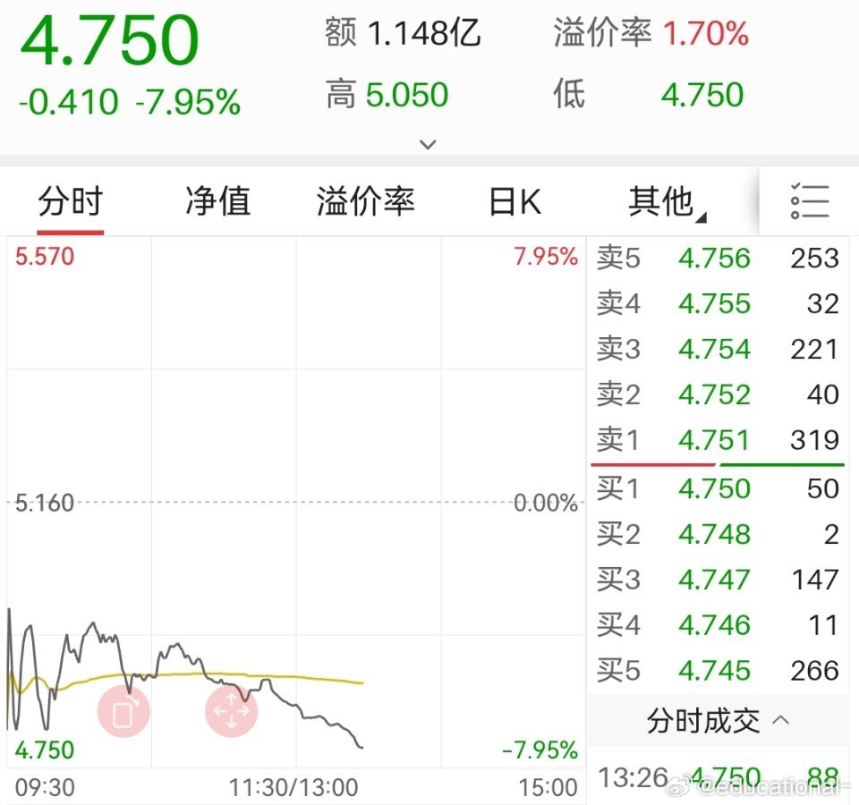 半导体下午开盘，被猛锤。所以投资就是由一个个波段组成，有吃肉的波段，也有被猛锤的