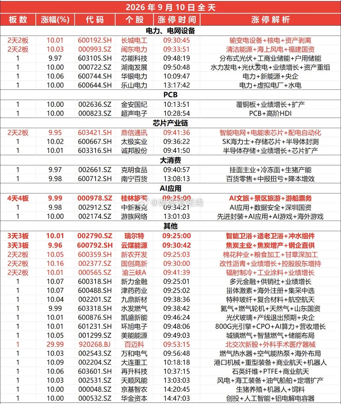 9月10日涨停榜 ​​​