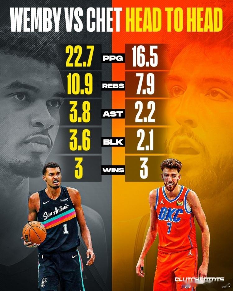 文班与霍姆格伦交手数据👇🏻