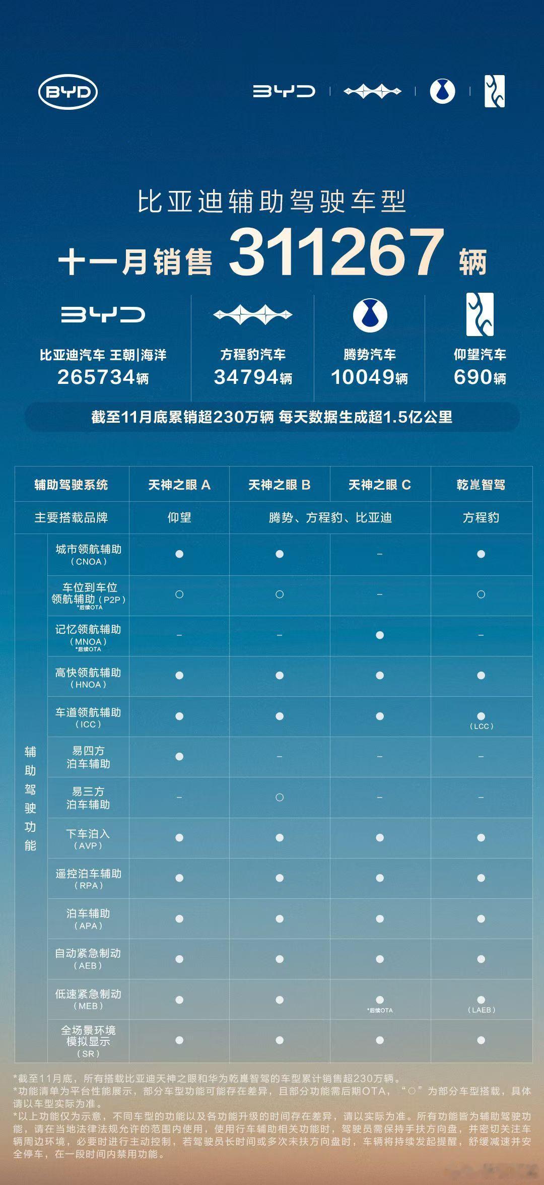 11月比亚迪辅助驾驶车型销售311267辆天神之眼车型累销超230万辆每天生成辅